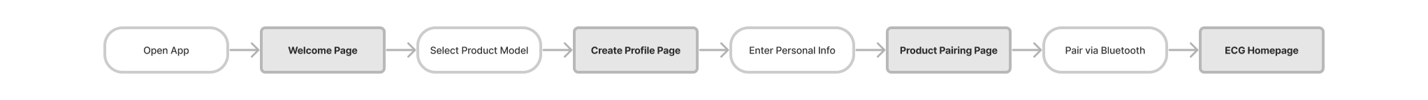 Task Flow 1