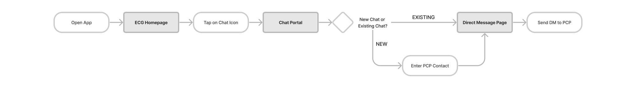 Task Flow 2