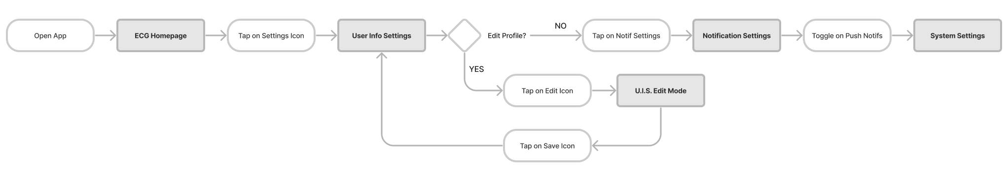 Task Flow 3