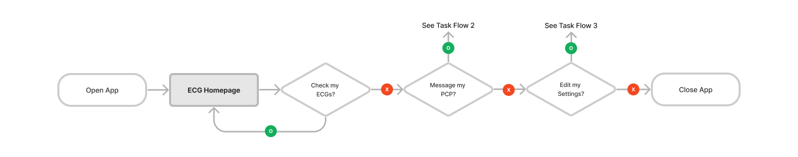 User Flow