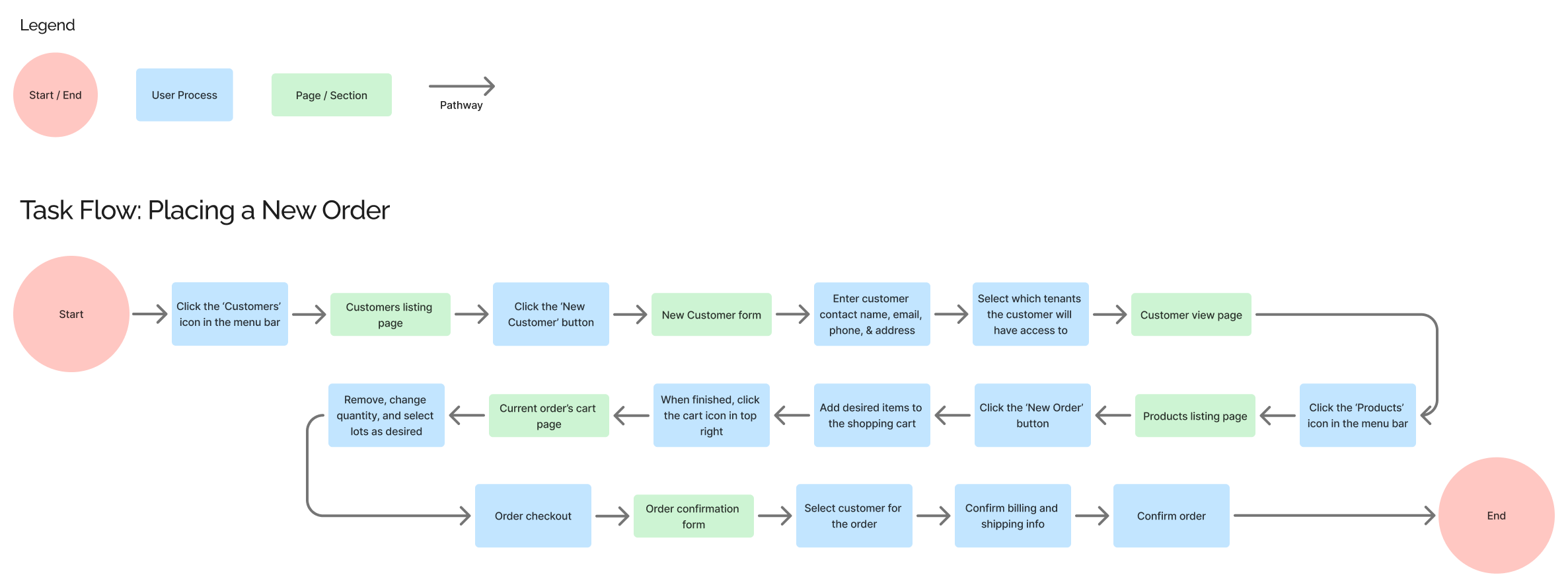 User Flow
