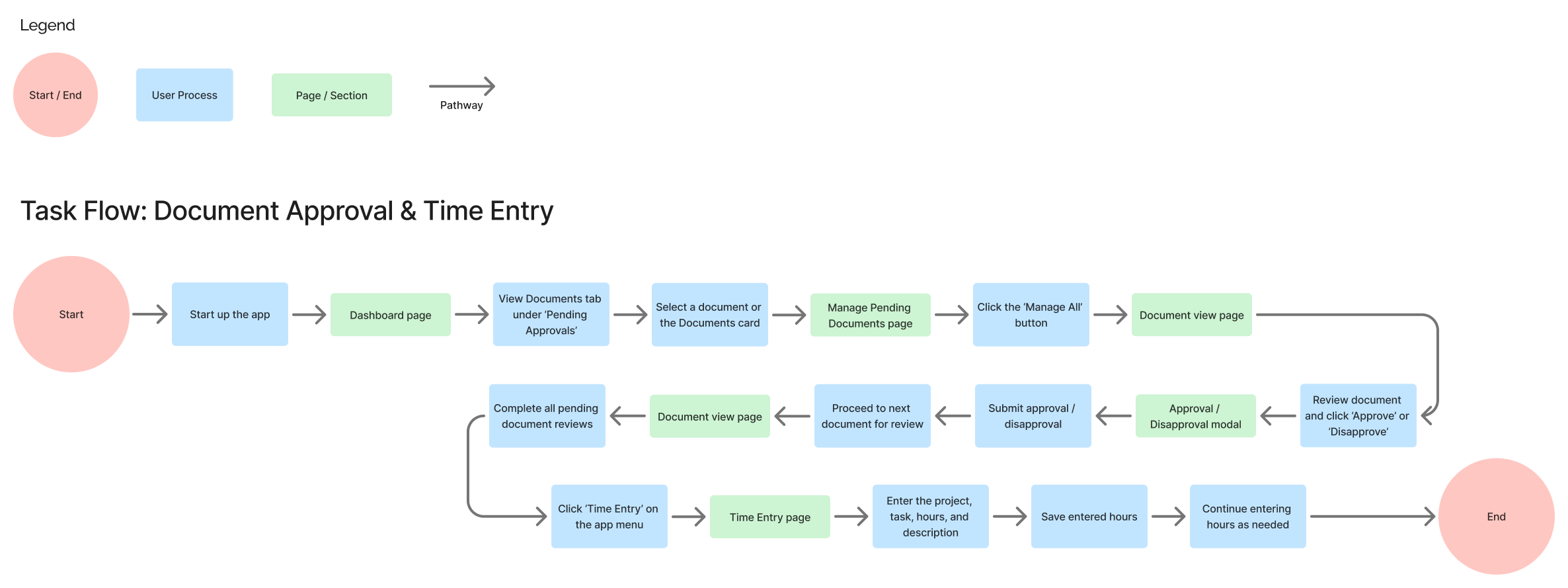 User Flow
