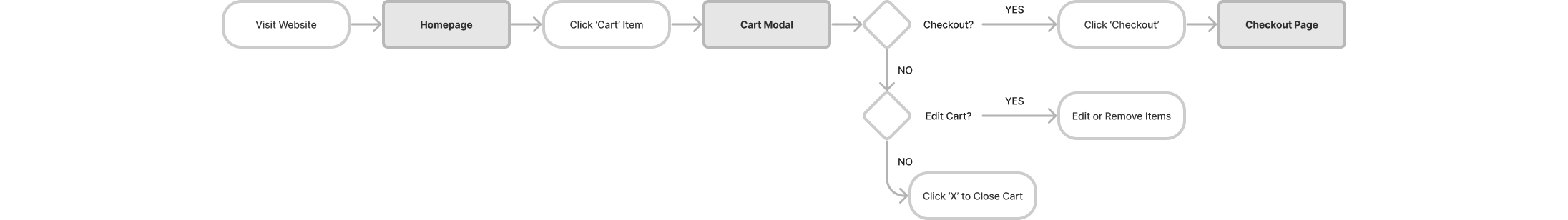 Task Flow 2