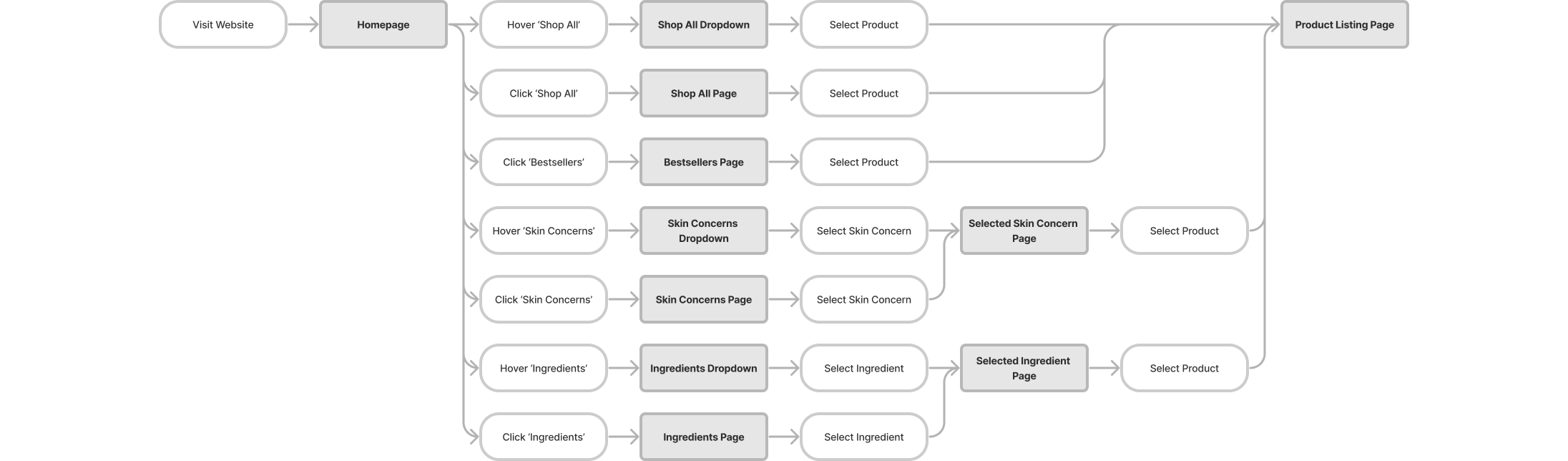 Task Flow 3